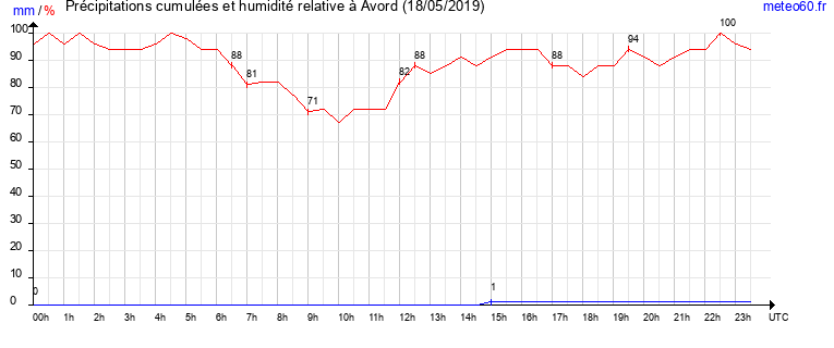 cumul des precipitations