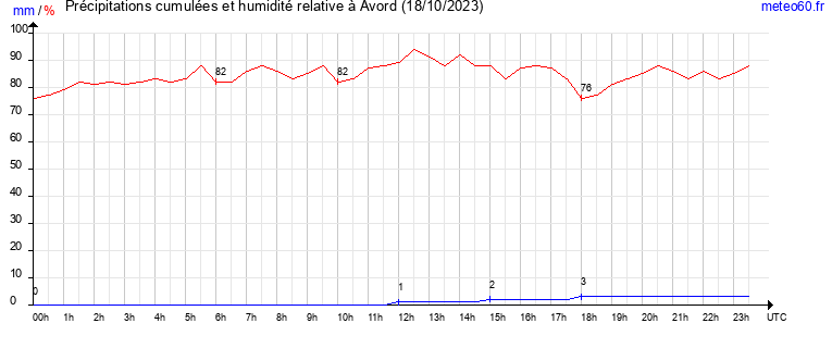 cumul des precipitations