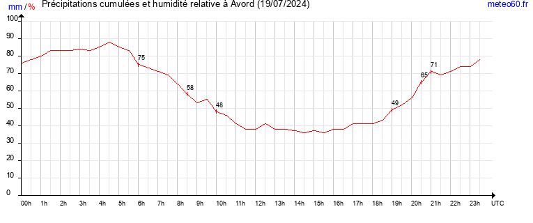 cumul des precipitations