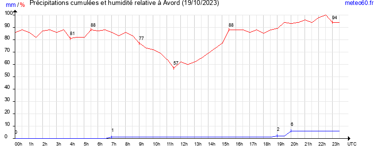 cumul des precipitations