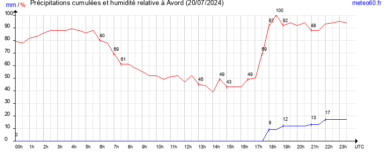 cumul des precipitations