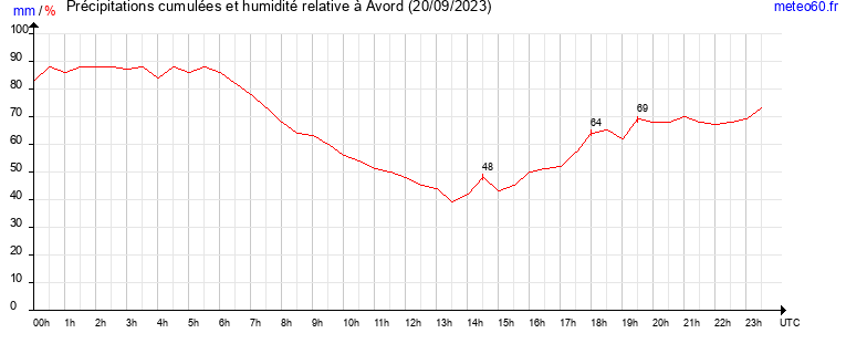 cumul des precipitations