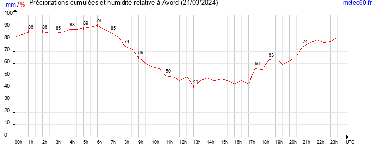 cumul des precipitations