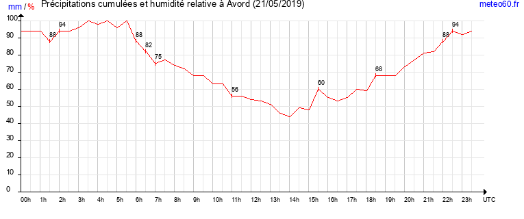 cumul des precipitations