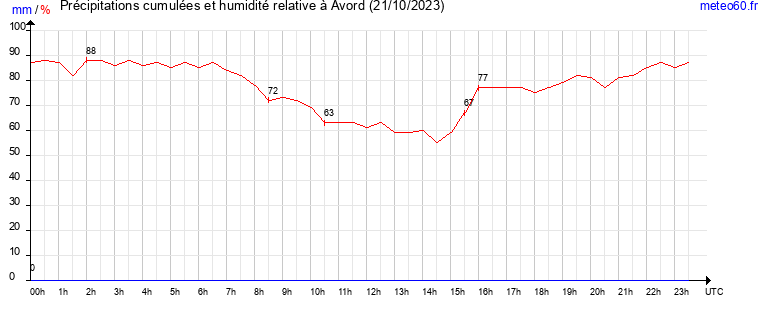 cumul des precipitations