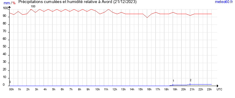 cumul des precipitations