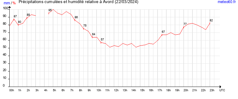 cumul des precipitations