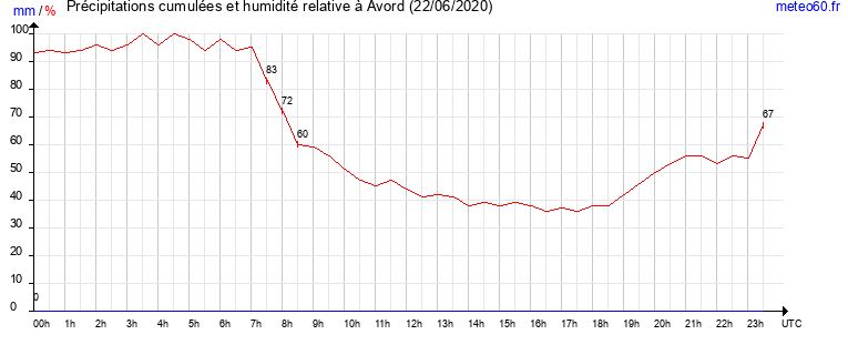 cumul des precipitations