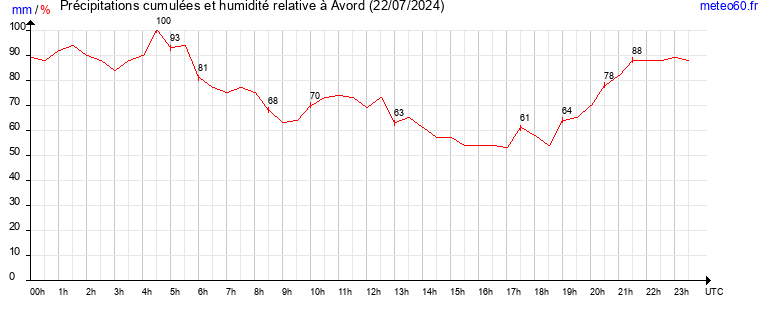 cumul des precipitations