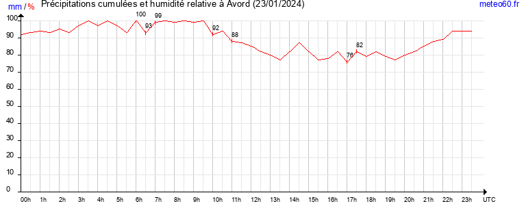 cumul des precipitations