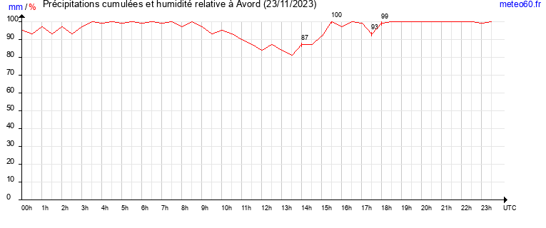 cumul des precipitations