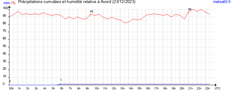 cumul des precipitations