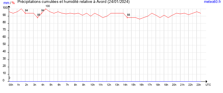 cumul des precipitations