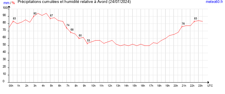 cumul des precipitations