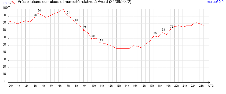 cumul des precipitations