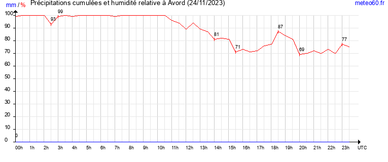 cumul des precipitations