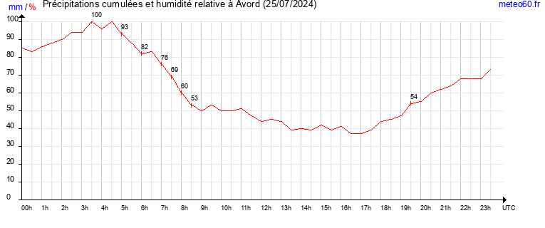 cumul des precipitations