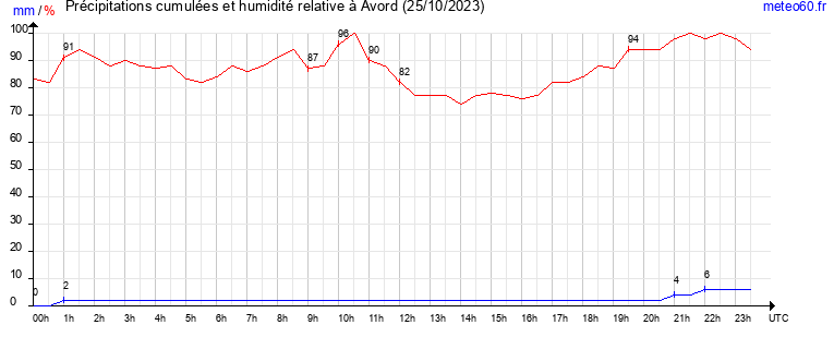 cumul des precipitations