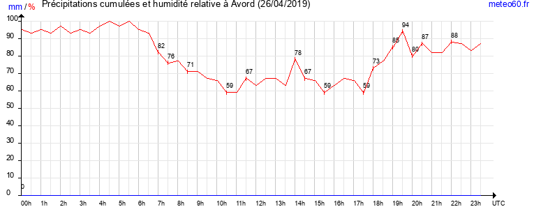 cumul des precipitations