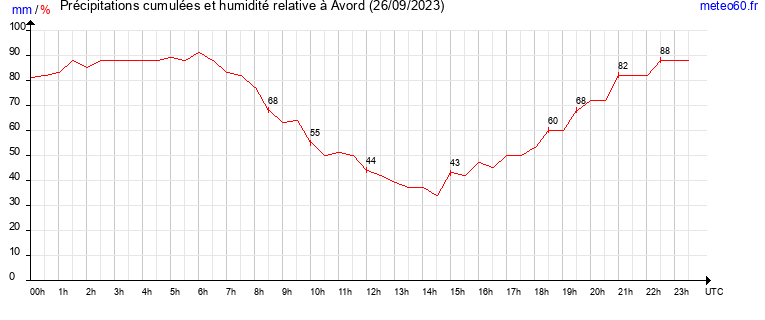 cumul des precipitations