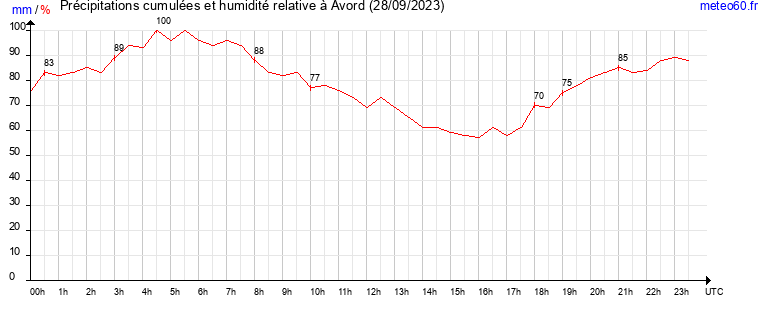 cumul des precipitations