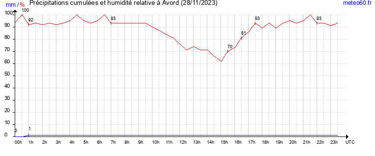 cumul des precipitations