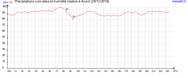 cumul des precipitations