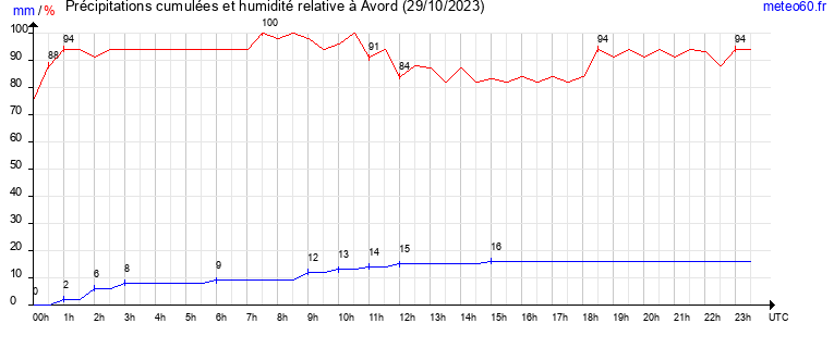 cumul des precipitations