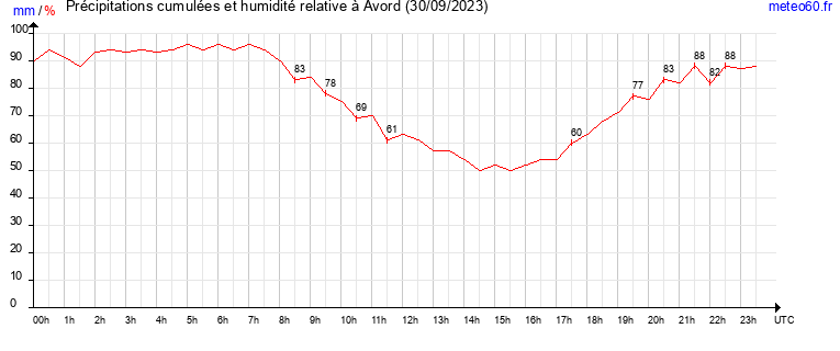 cumul des precipitations