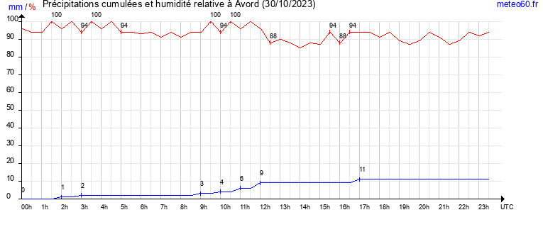 cumul des precipitations