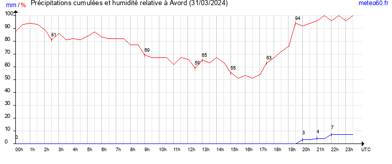 cumul des precipitations