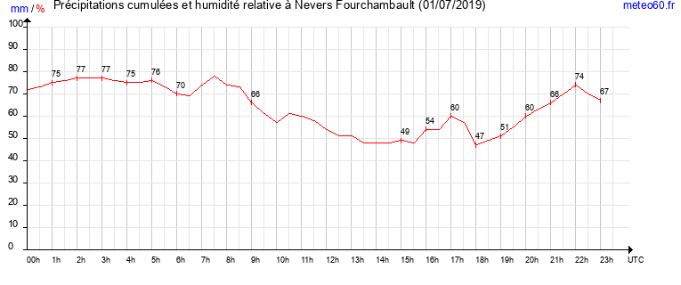 cumul des precipitations