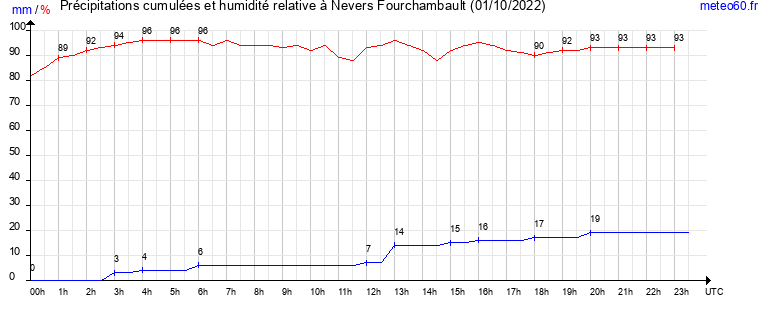 cumul des precipitations