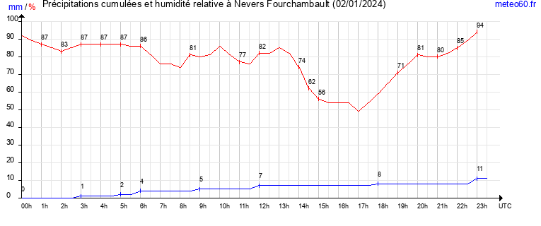 cumul des precipitations