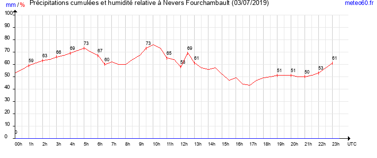 cumul des precipitations