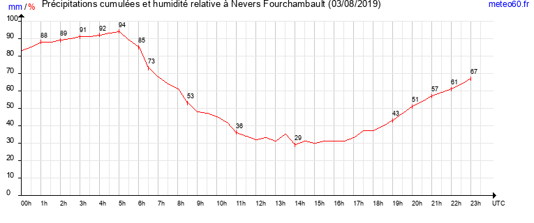 cumul des precipitations