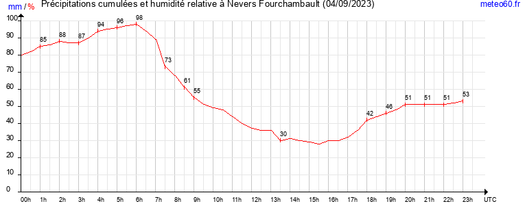 cumul des precipitations