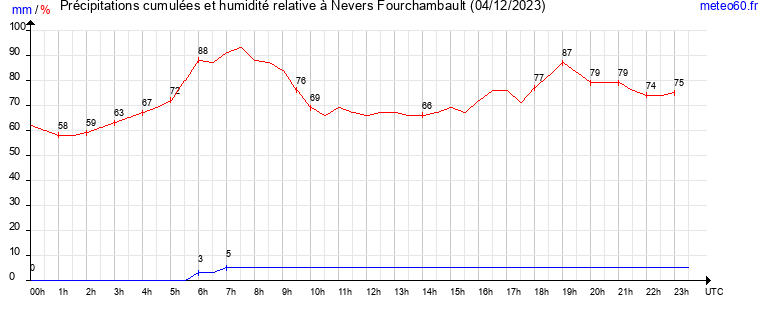 cumul des precipitations