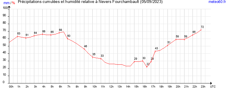 cumul des precipitations