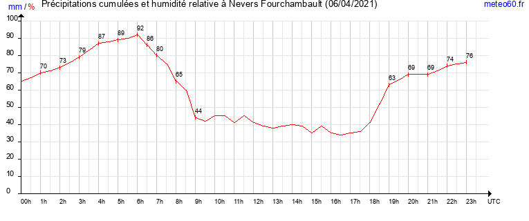 cumul des precipitations