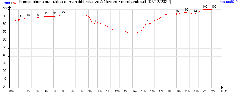 cumul des precipitations