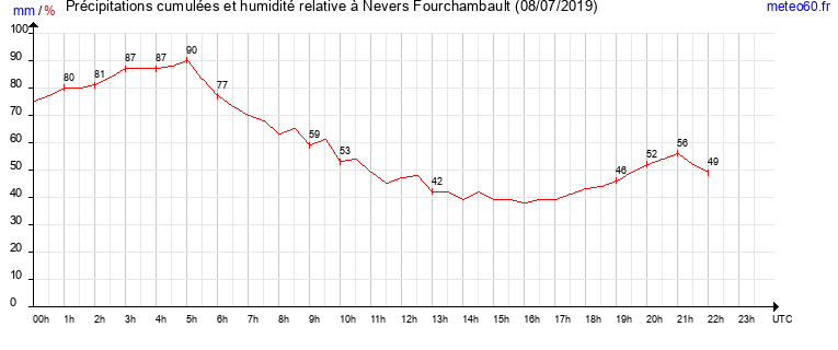 cumul des precipitations