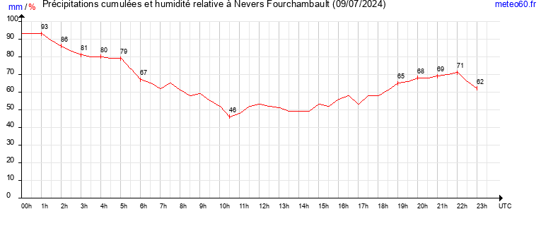 cumul des precipitations