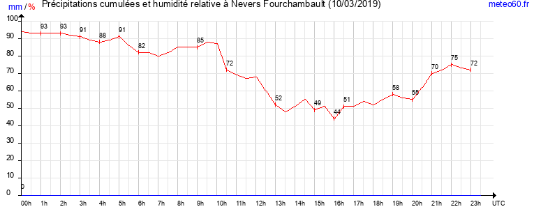 cumul des precipitations