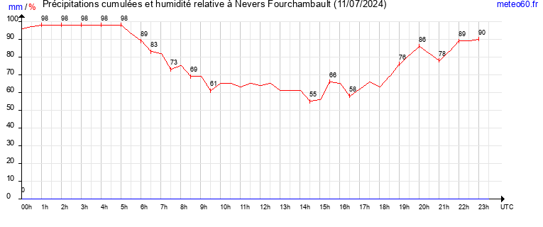 cumul des precipitations