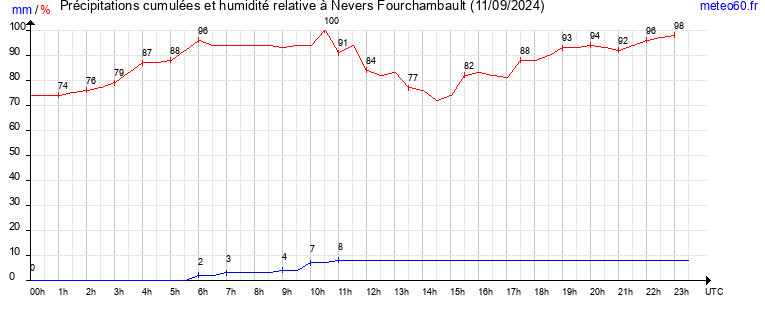 cumul des precipitations