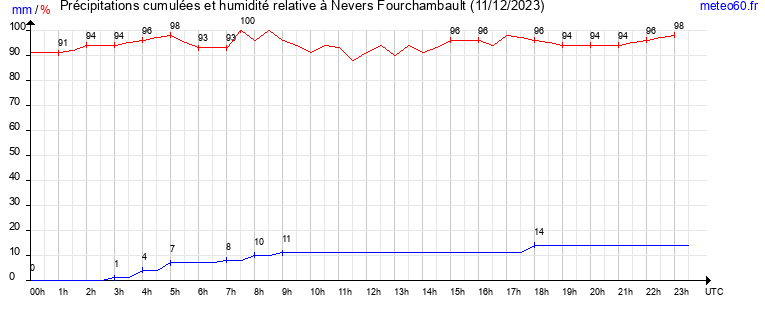 cumul des precipitations