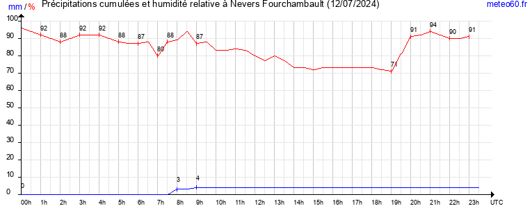 cumul des precipitations