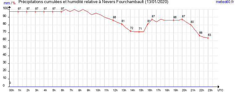 cumul des precipitations