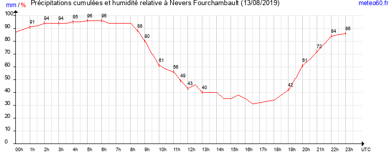 cumul des precipitations